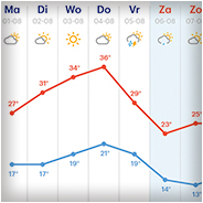 We hadden tijdens onze week veel hoge temperaturen, screenshot © Buienradar